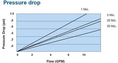 Flow-pro melt blown grooved 20